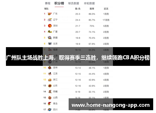 广州队主场战胜上海，取得赛季三连胜，继续领跑CBA积分榜